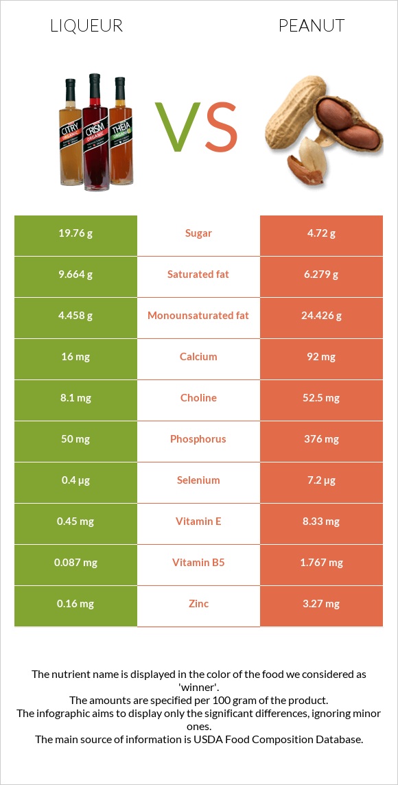 Liqueur vs Peanut infographic