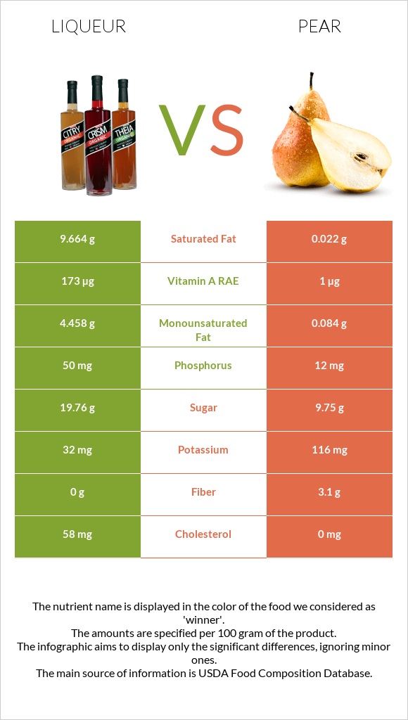 Liqueur vs Pear infographic