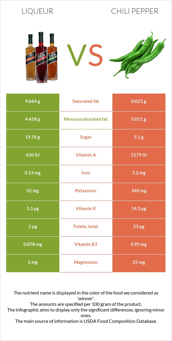 Լիկյոր vs Տաքդեղ infographic