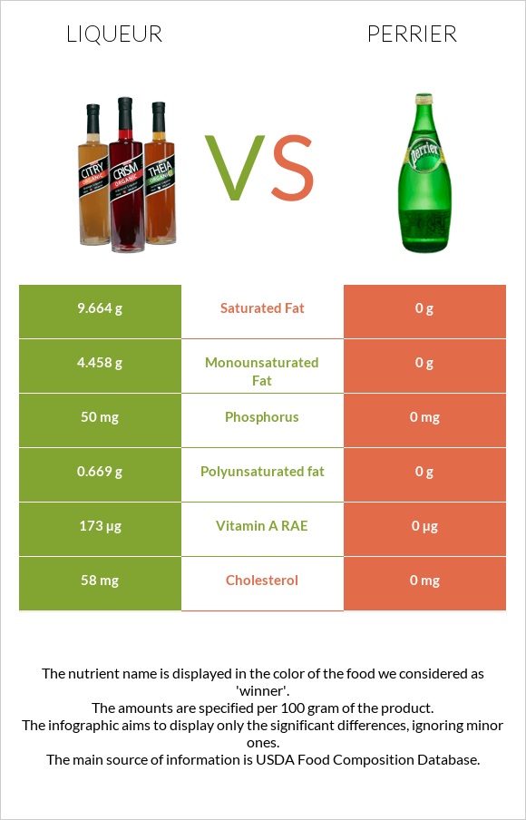 Liqueur vs Perrier infographic