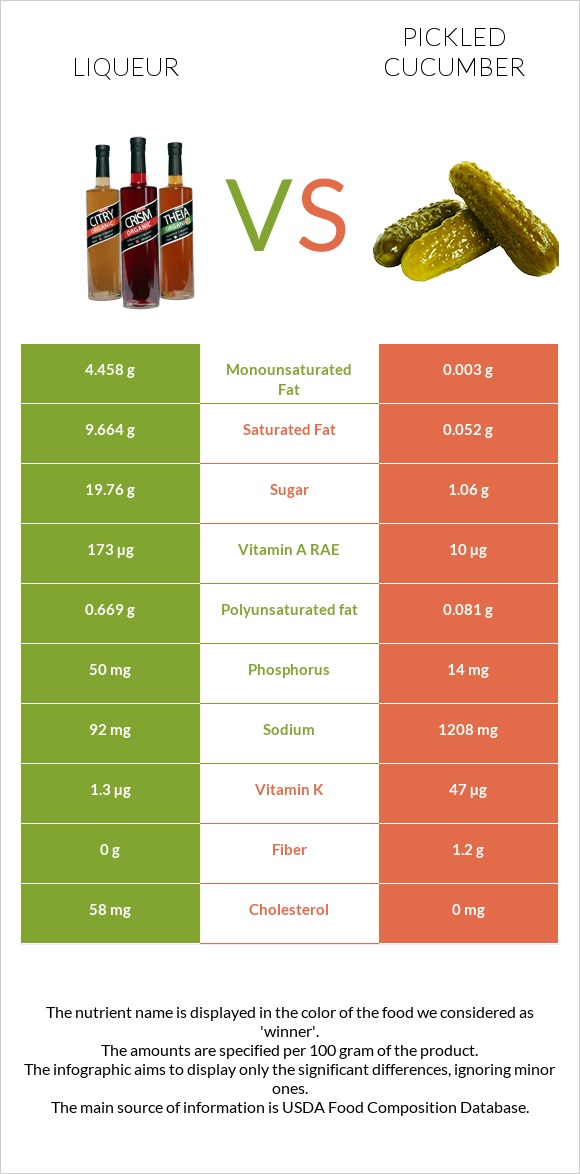 Liqueur vs Pickled cucumber infographic