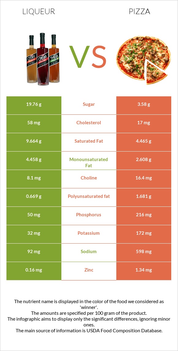 Liqueur vs Pizza infographic
