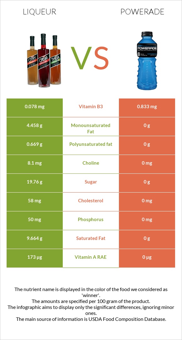 Liqueur vs Powerade infographic