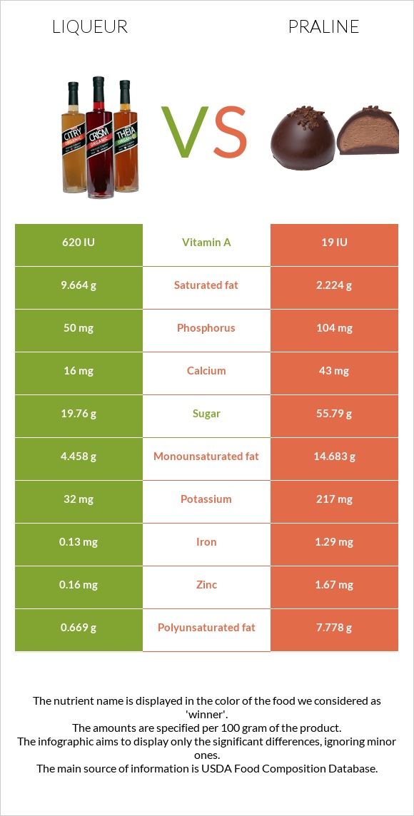 Liqueur vs Praline infographic