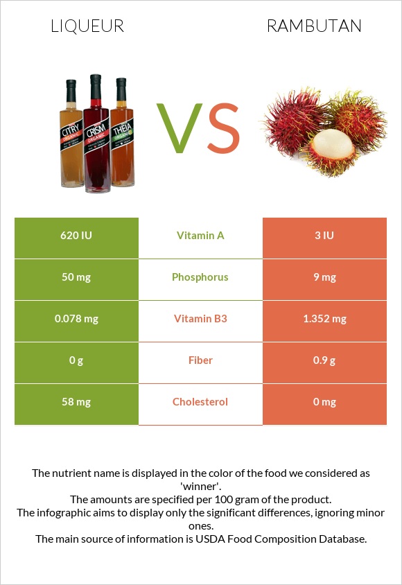 Liqueur vs Rambutan infographic