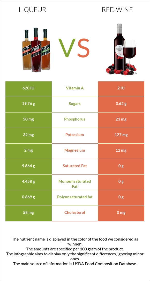 Liqueur vs Red Wine infographic