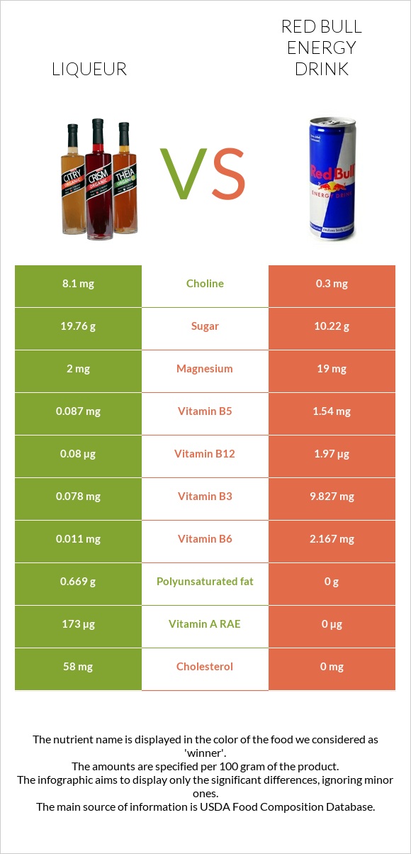 Liqueur vs Red Bull Energy Drink  infographic