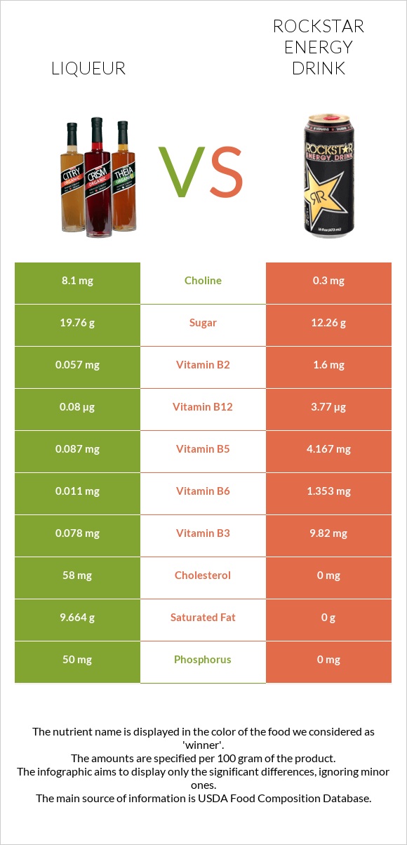 Liqueur vs Rockstar energy drink infographic