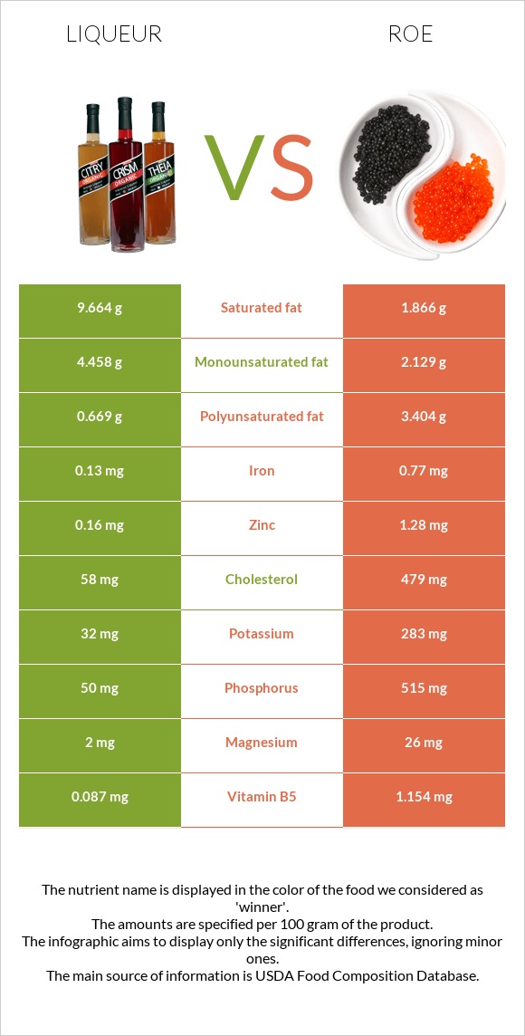 Liqueur vs Roe infographic