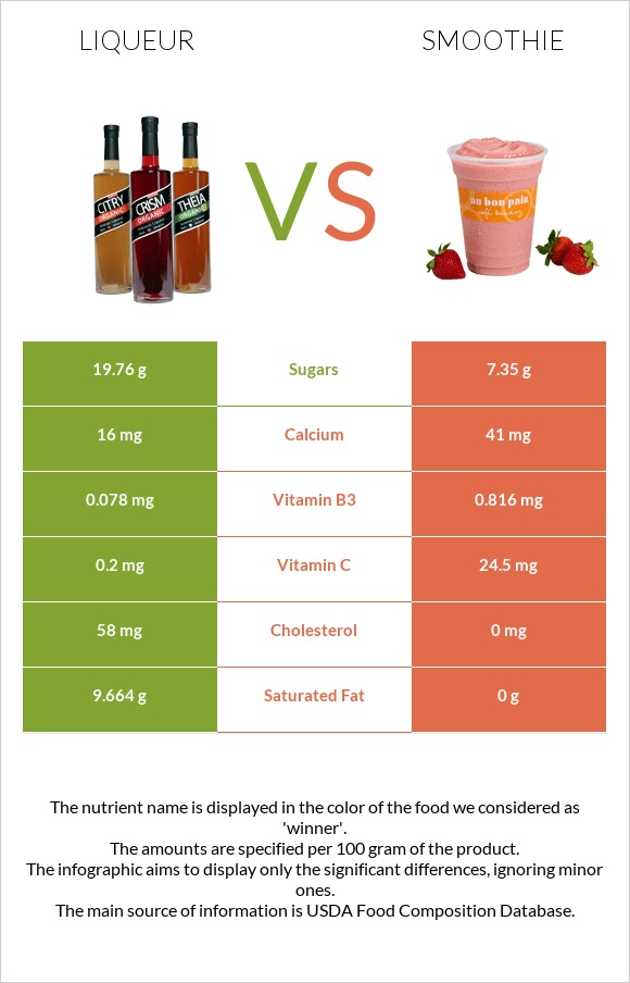 Liqueur vs Smoothie infographic