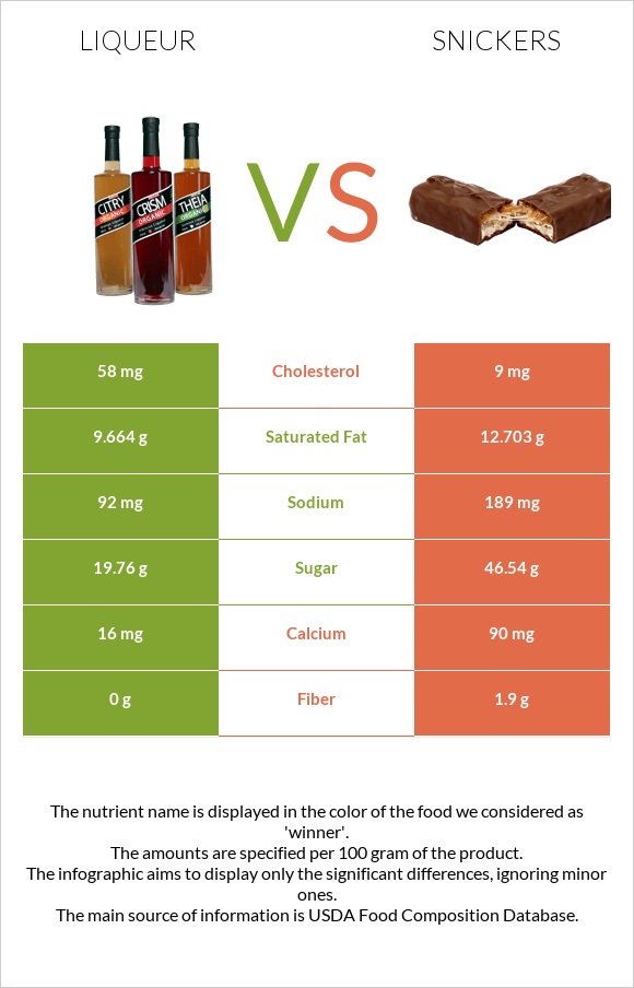 Liqueur vs Snickers infographic