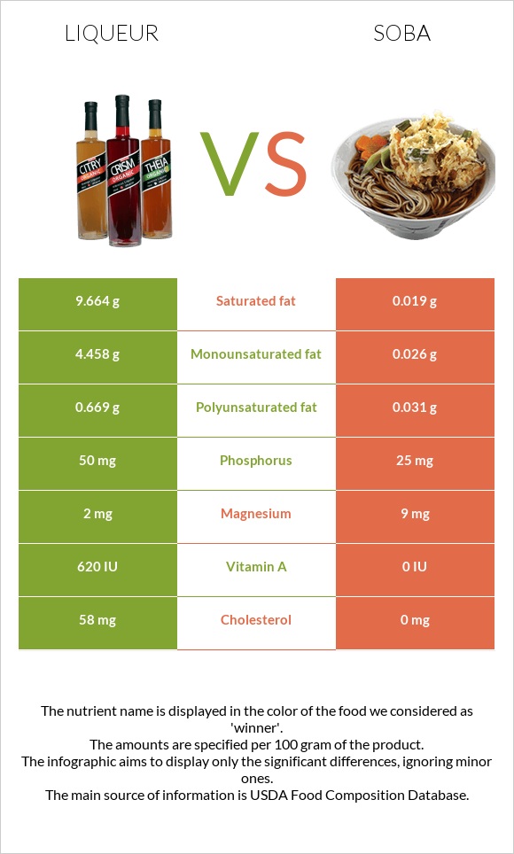 Liqueur vs Soba infographic