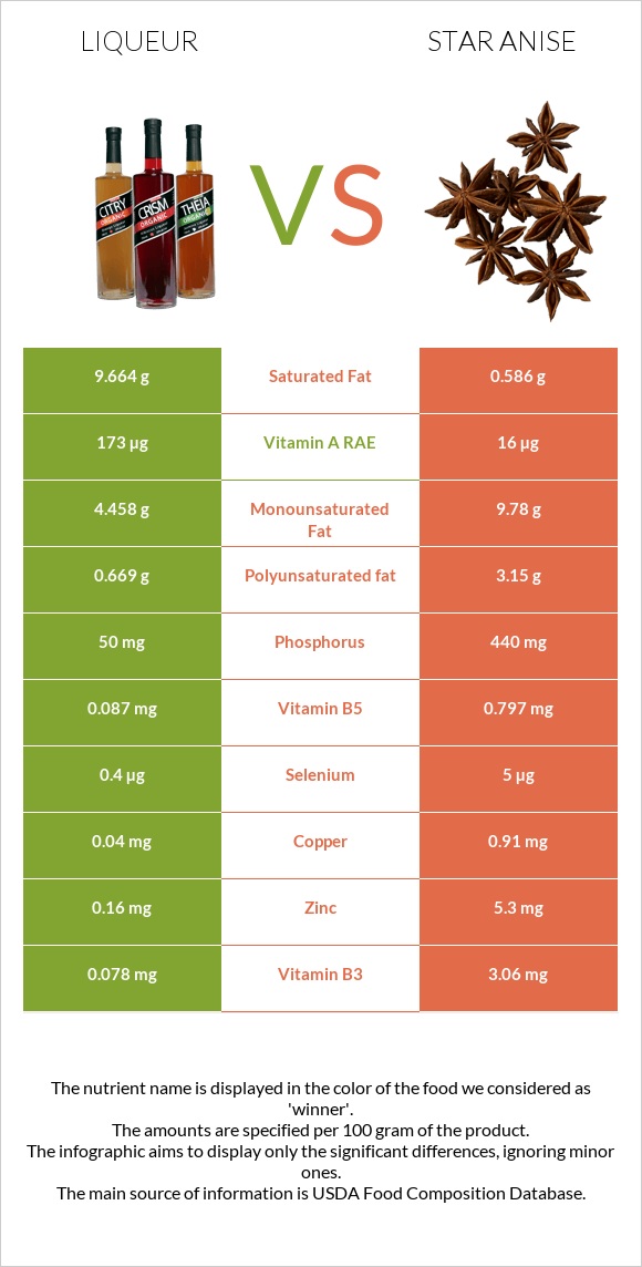 Liqueur vs Star anise infographic