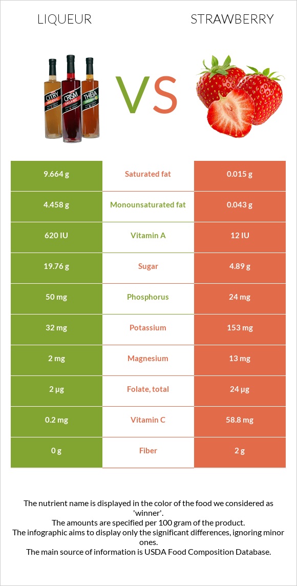 Liqueur vs Strawberry infographic