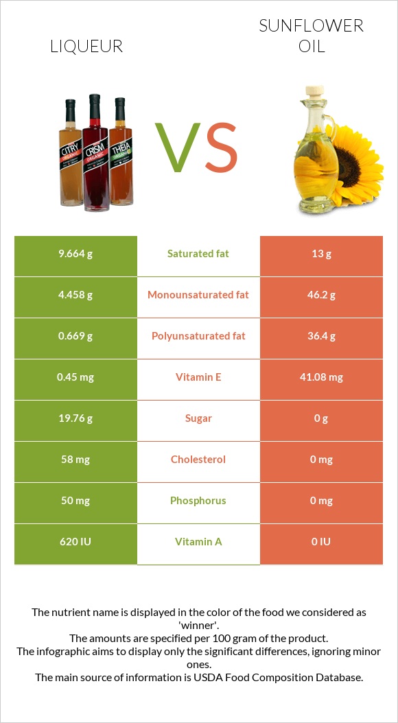 Liqueur vs Sunflower oil infographic