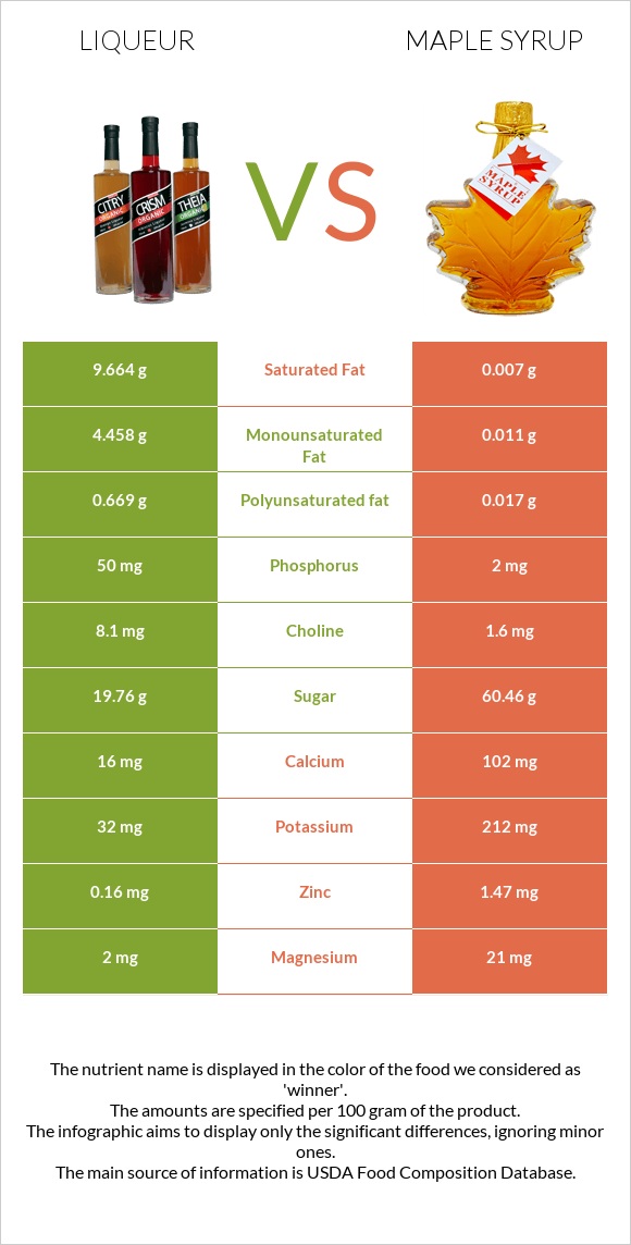 Liqueur vs Maple syrup infographic
