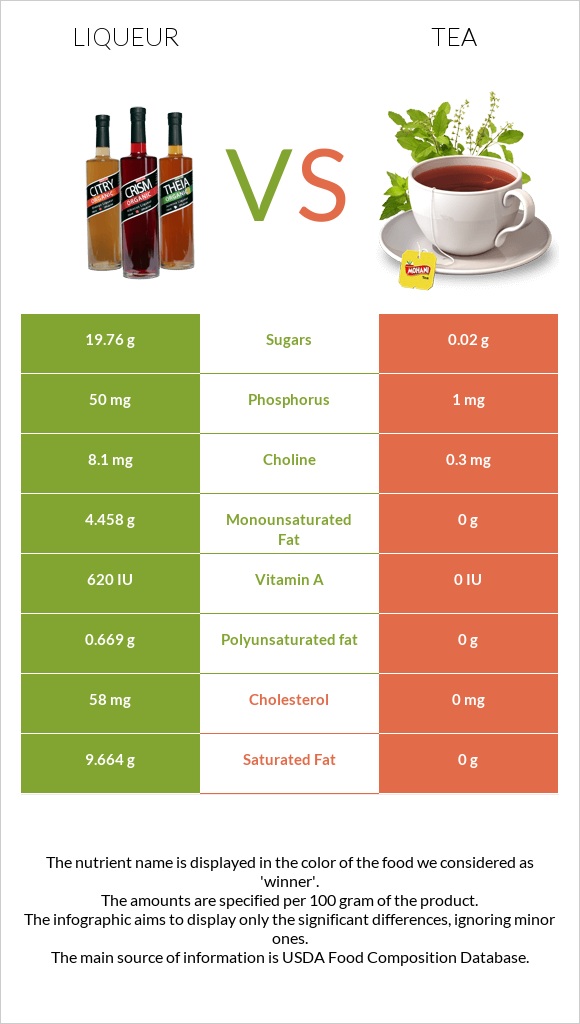 Liqueur vs Tea infographic
