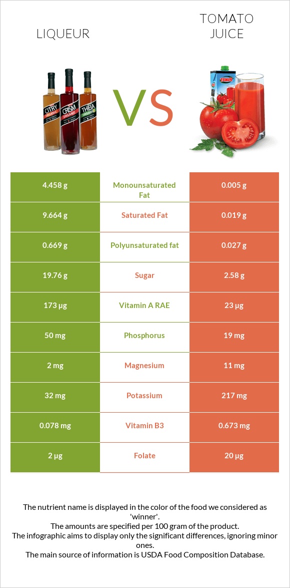 Liqueur vs Tomato juice infographic