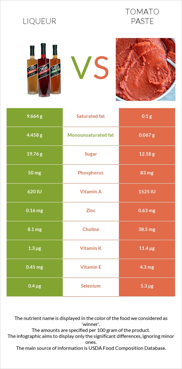 Լիկյոր vs Տոմատի մածուկ infographic