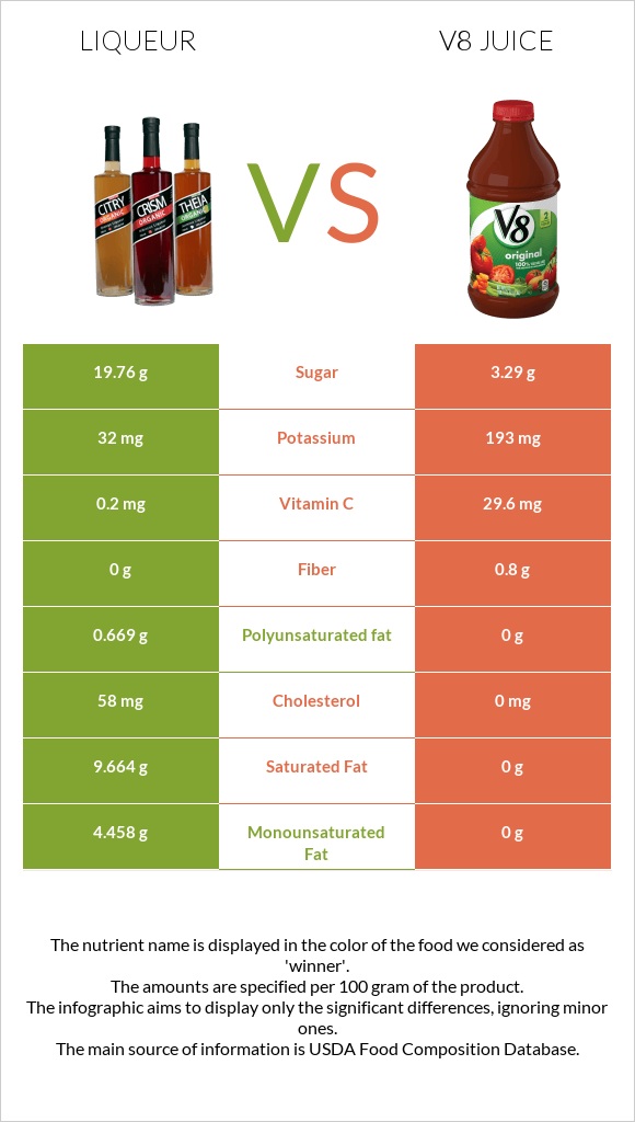 Liqueur vs V8 juice infographic