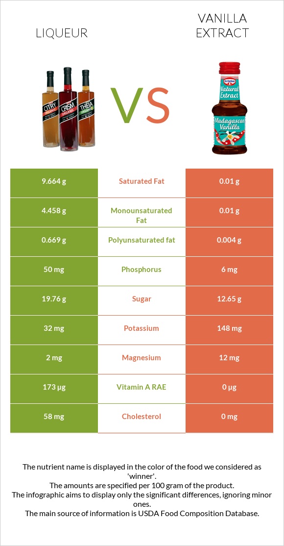 Liqueur vs Vanilla extract infographic
