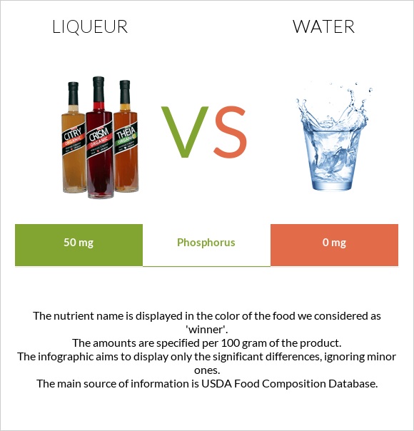 Liqueur vs Water infographic
