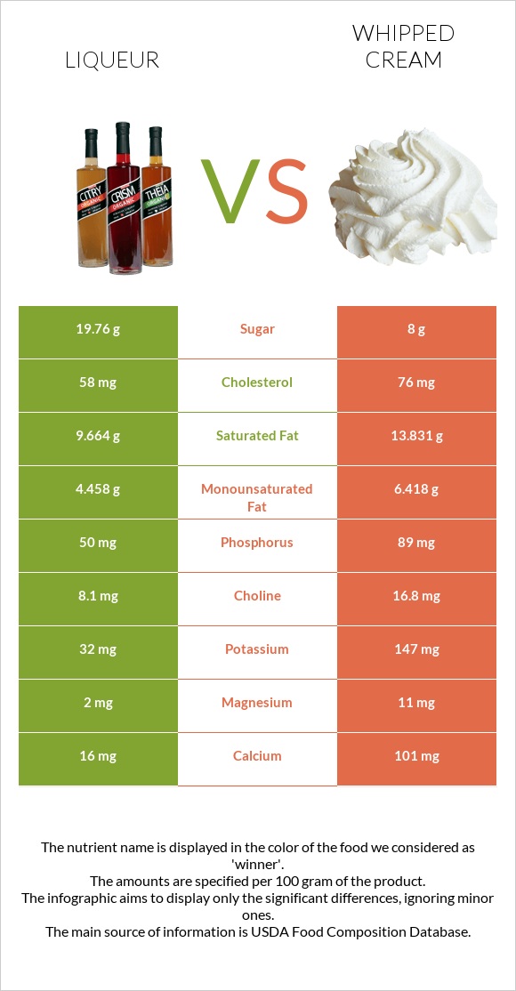 Liqueur vs Whipped cream infographic