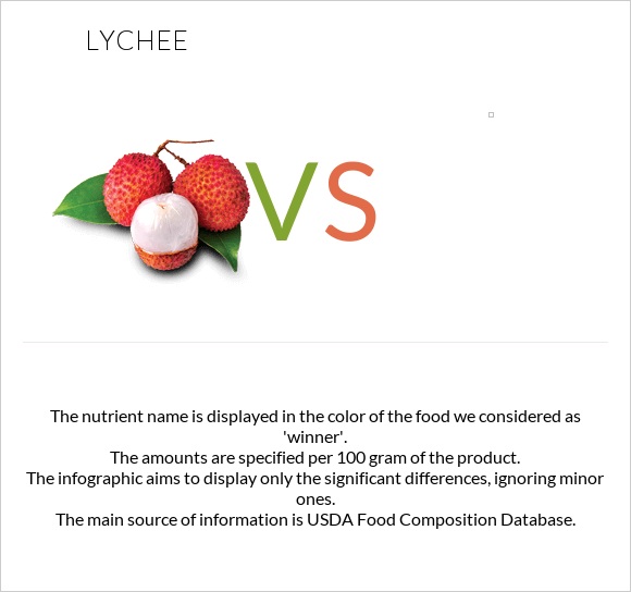 Lychee vs  infographic