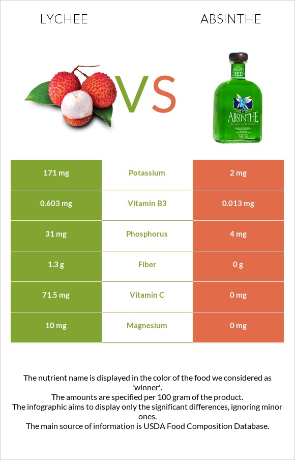 Lychee vs Աբսենտ infographic