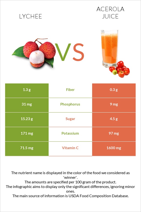 Lychee vs Ացերոլա հյութ infographic