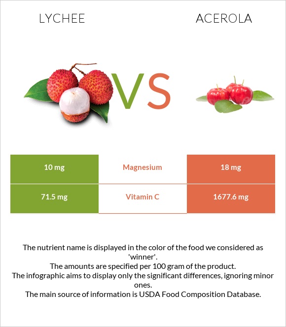 Lychee vs Acerola infographic