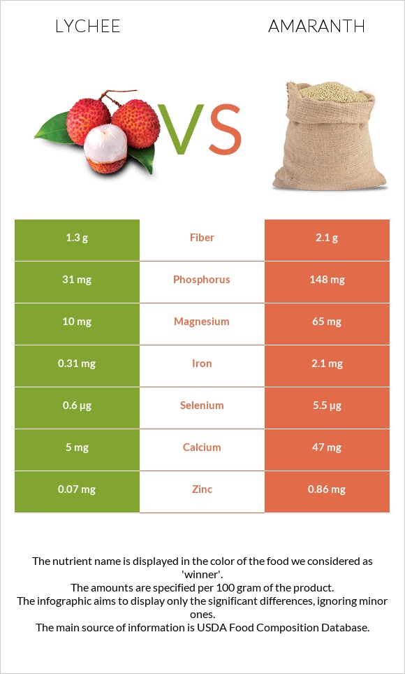 Lychee vs Amaranth infographic