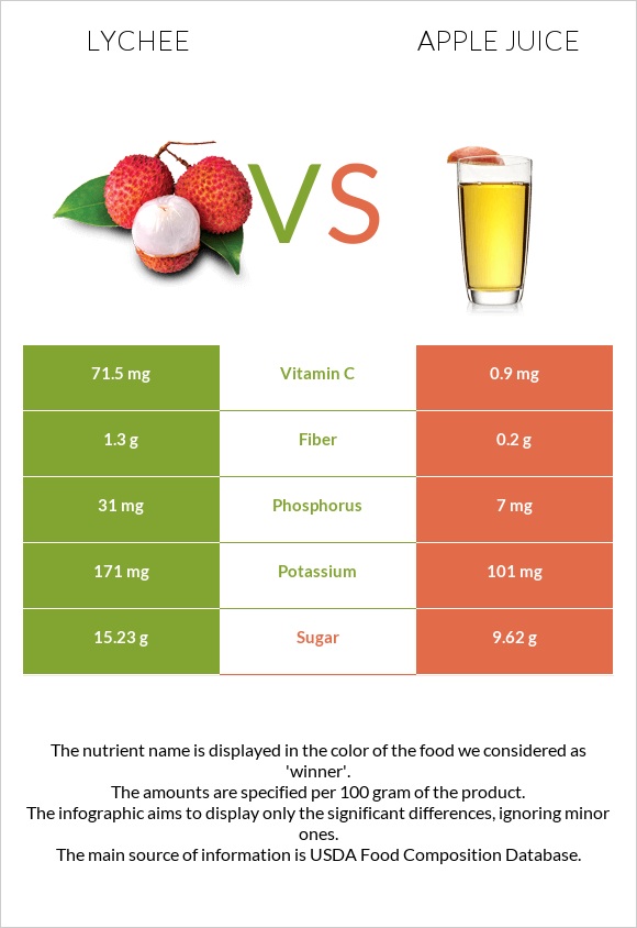Lychee vs Apple juice infographic