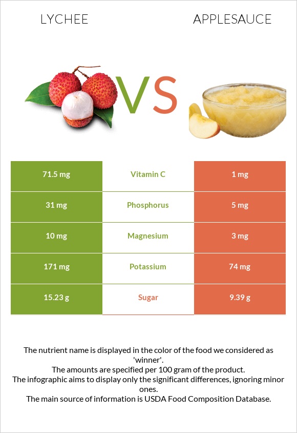 Lychee vs Applesauce infographic