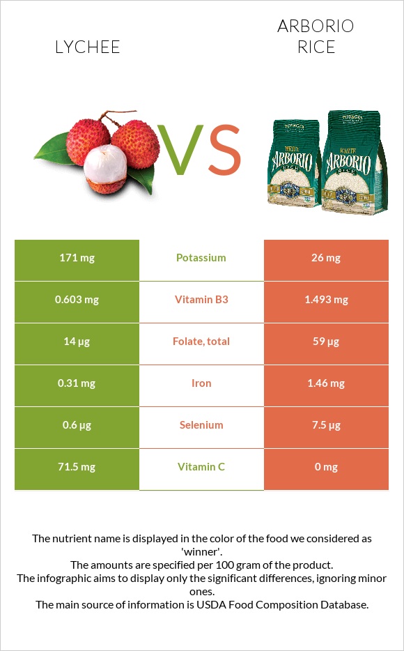 Lychee vs Arborio rice infographic