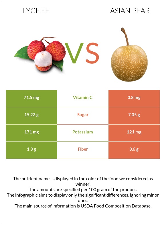 Lychee vs Asian pear infographic