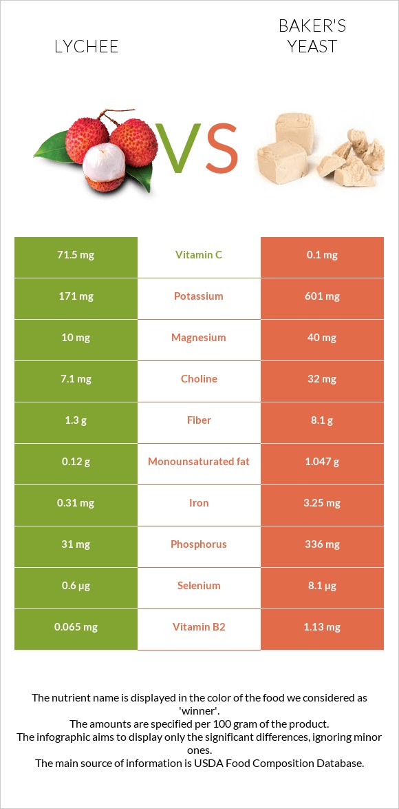 Lychee vs Baker's yeast infographic