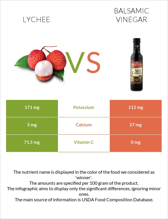 Lychee vs Balsamic vinegar infographic