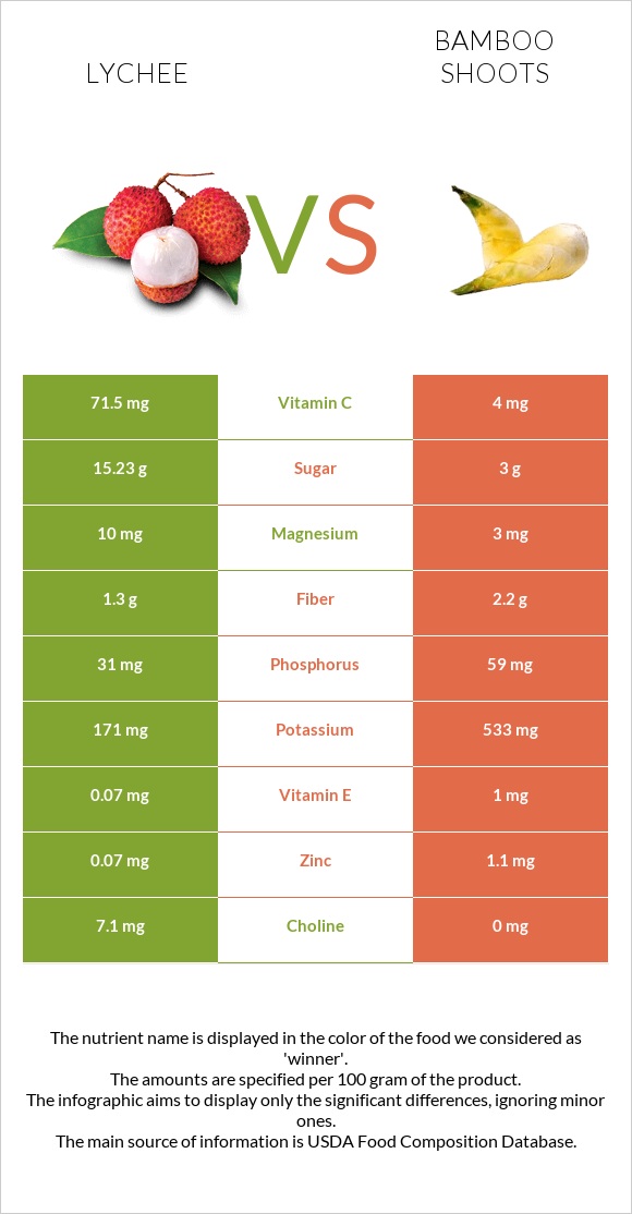 Lychee vs Bamboo shoots infographic