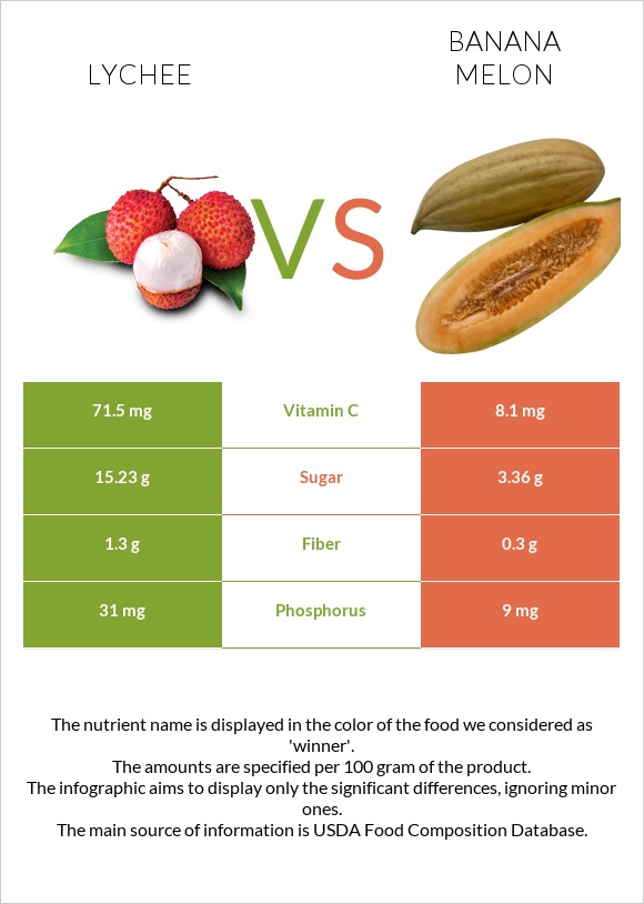 Lychee vs Բանանային սեխ infographic