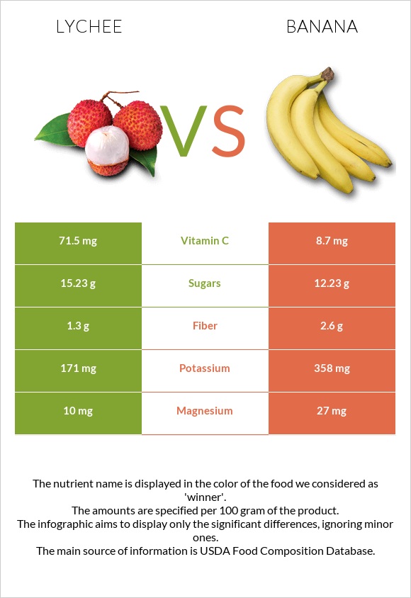 Lychee vs Banana infographic