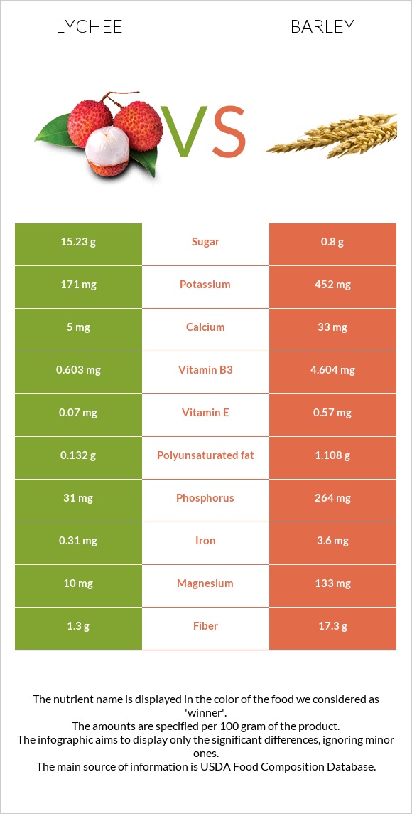 Lychee vs Barley infographic