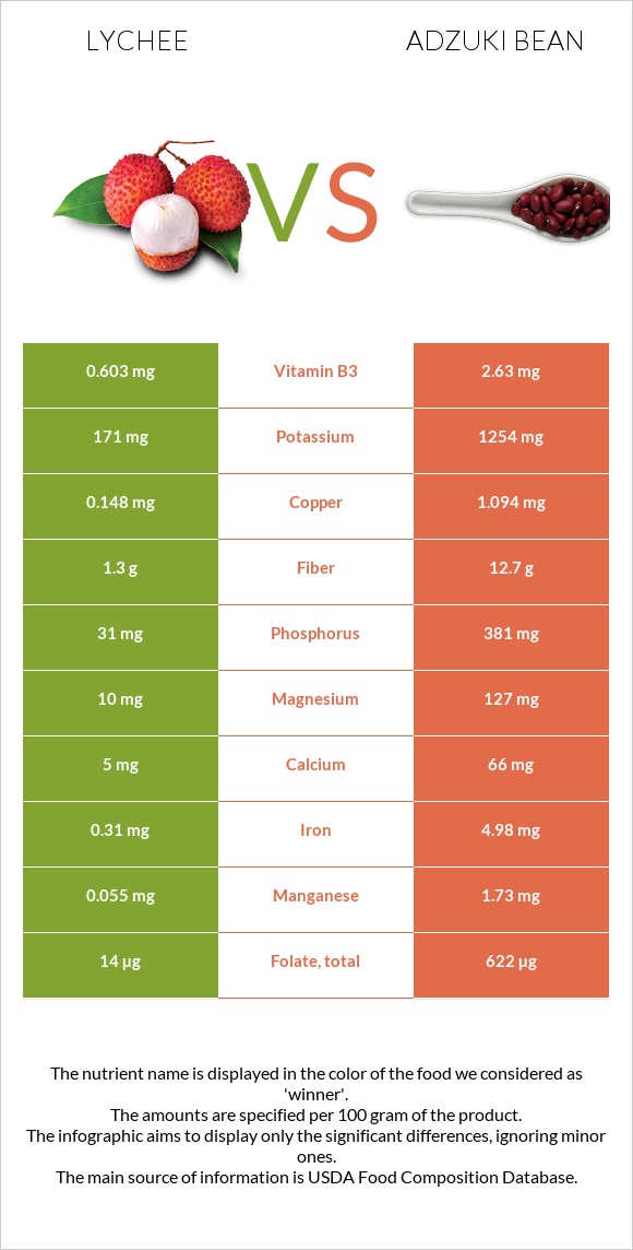 Lychee vs Ադզուկի լոբի infographic