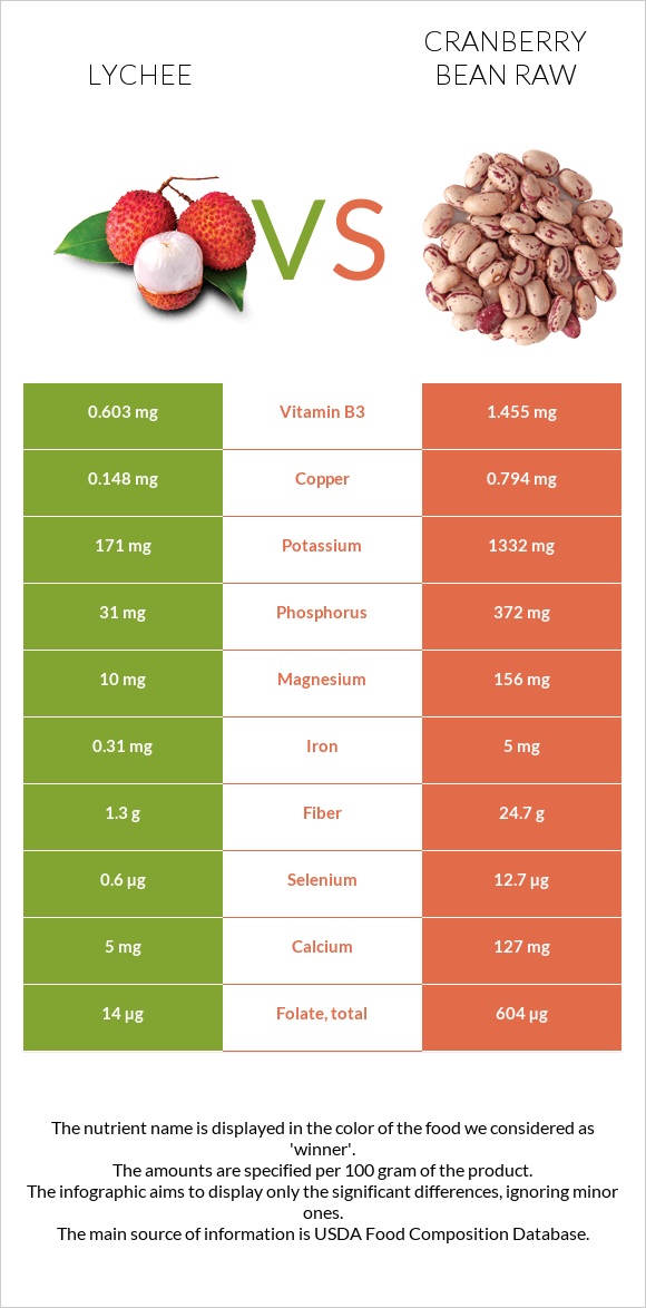 Lychee vs Cranberry bean raw infographic