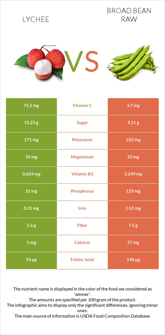 Lychee vs Broad bean raw infographic
