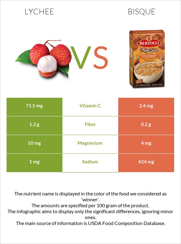 Lychee vs Bisque infographic