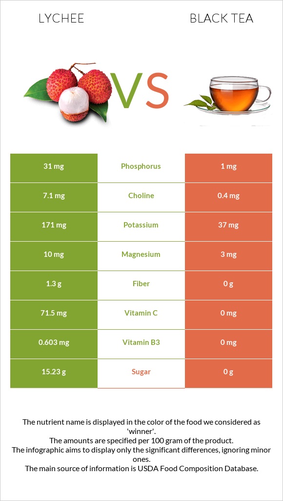 Lychee vs Black tea infographic