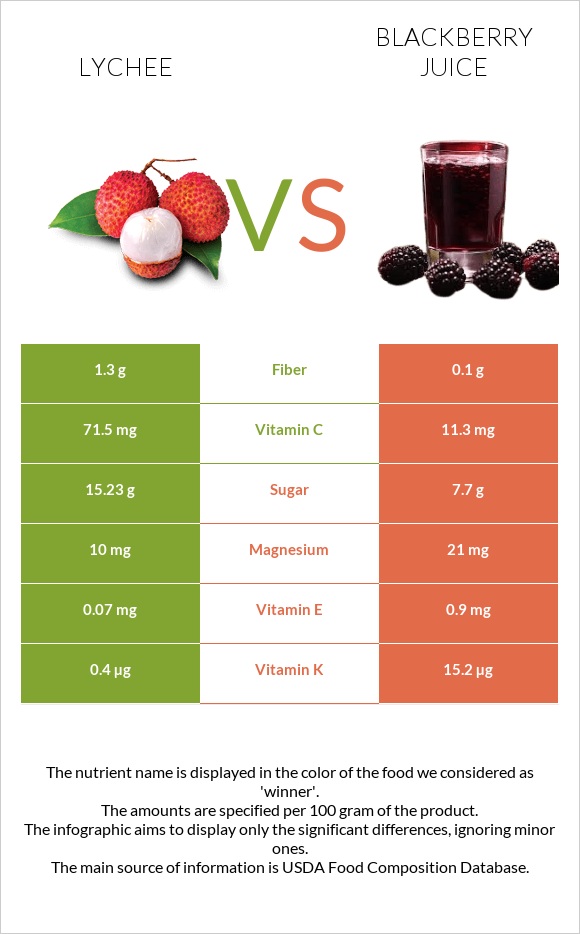 Lychee vs Մոշի հյութ infographic