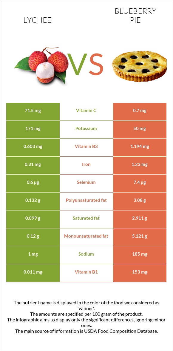 Lychee vs Blueberry pie infographic