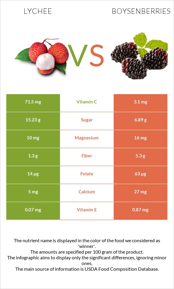 Lychee vs Boysenberries infographic